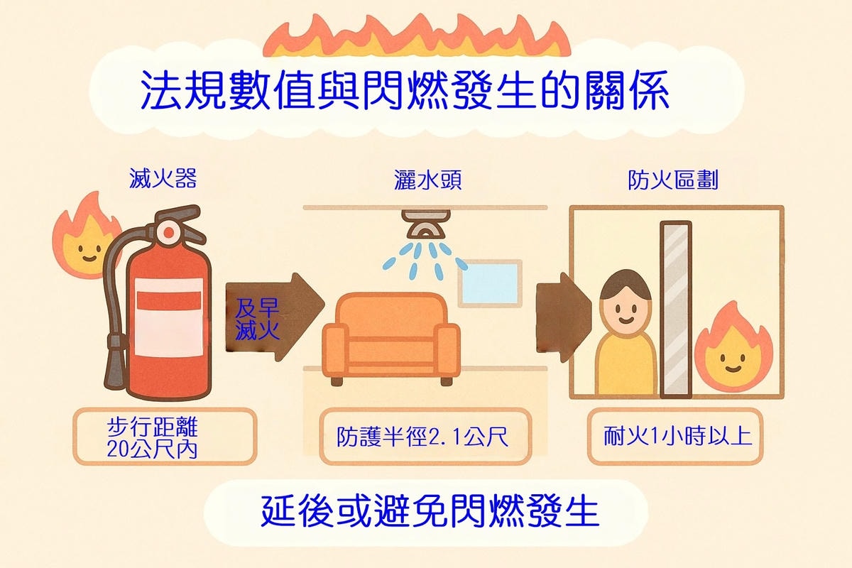 滅火器、灑水頭與防火區劃等法規數值，如何幫助延後或避免閃燃發生的關係示意圖